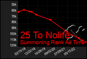 Total Graph of 25 To Nolife