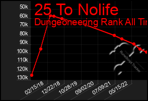 Total Graph of 25 To Nolife