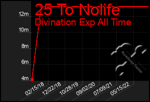 Total Graph of 25 To Nolife
