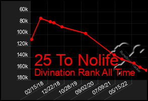 Total Graph of 25 To Nolife