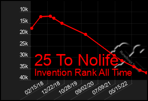 Total Graph of 25 To Nolife