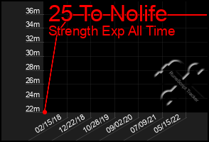 Total Graph of 25 To Nolife
