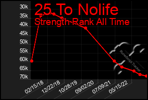 Total Graph of 25 To Nolife