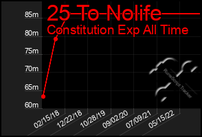 Total Graph of 25 To Nolife
