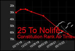 Total Graph of 25 To Nolife