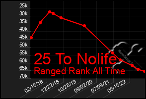 Total Graph of 25 To Nolife