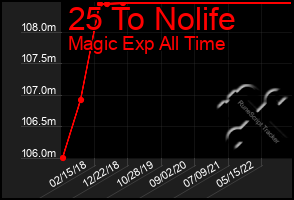 Total Graph of 25 To Nolife