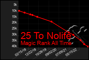 Total Graph of 25 To Nolife