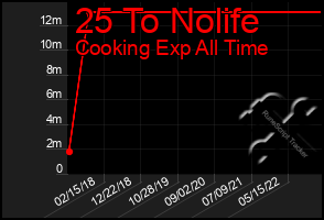 Total Graph of 25 To Nolife