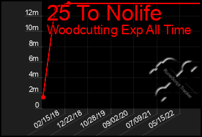 Total Graph of 25 To Nolife