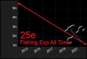 Total Graph of 25e