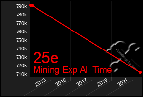 Total Graph of 25e