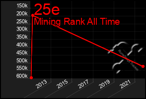 Total Graph of 25e