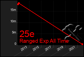 Total Graph of 25e