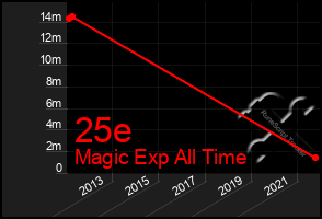 Total Graph of 25e