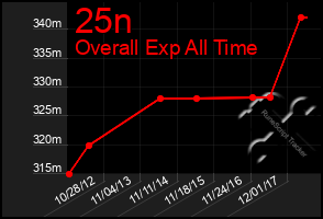 Total Graph of 25n