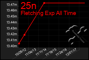 Total Graph of 25n