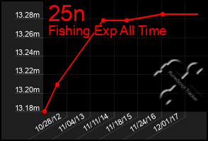 Total Graph of 25n