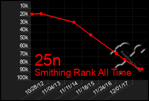 Total Graph of 25n