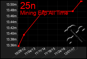 Total Graph of 25n