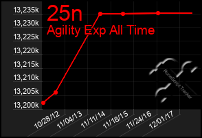 Total Graph of 25n