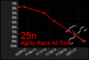 Total Graph of 25n