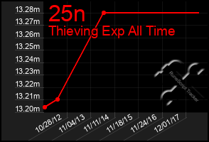 Total Graph of 25n