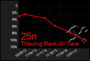 Total Graph of 25n