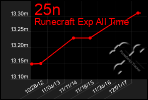 Total Graph of 25n