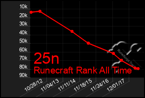 Total Graph of 25n