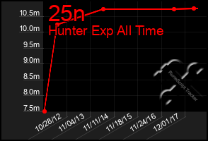 Total Graph of 25n