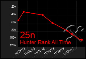 Total Graph of 25n