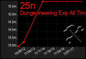 Total Graph of 25n