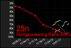 Total Graph of 25n