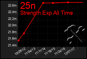 Total Graph of 25n