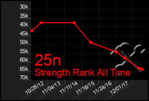 Total Graph of 25n