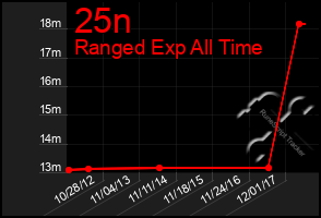 Total Graph of 25n