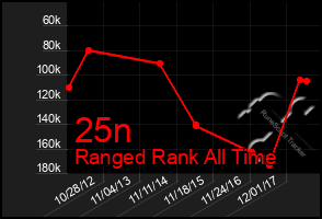 Total Graph of 25n