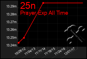 Total Graph of 25n