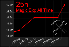 Total Graph of 25n