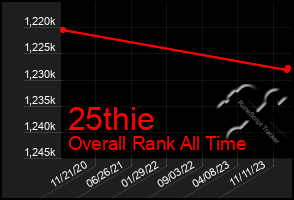 Total Graph of 25thie