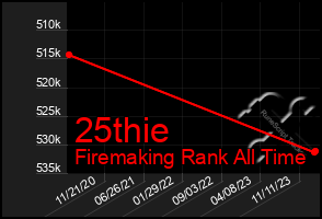 Total Graph of 25thie