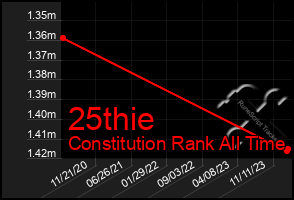 Total Graph of 25thie