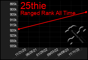 Total Graph of 25thie