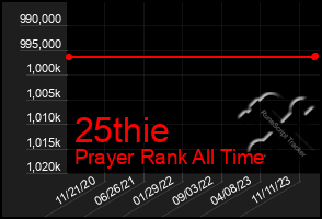 Total Graph of 25thie