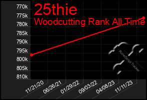 Total Graph of 25thie