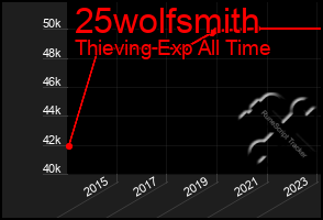 Total Graph of 25wolfsmith