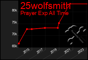 Total Graph of 25wolfsmith