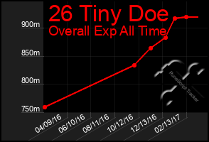 Total Graph of 26 Tiny Doe