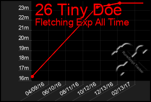 Total Graph of 26 Tiny Doe